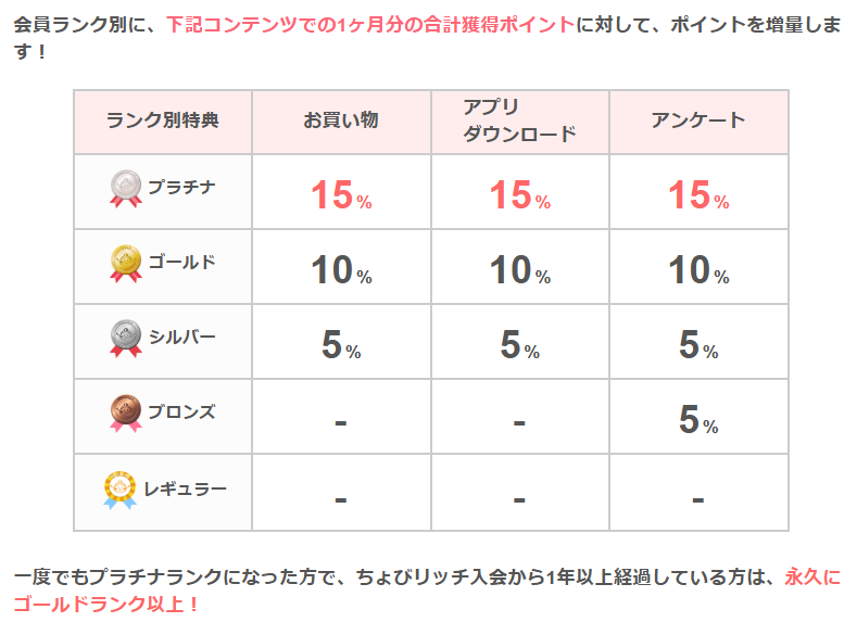 会員ランク説明
